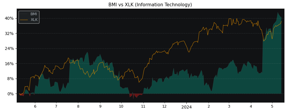 Compare Badger Meter with its related Sector/Index XLK