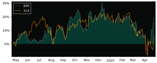 Compare Badger Meter with its related Sector/Index XLK