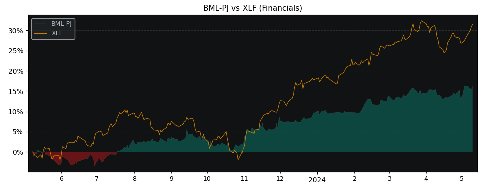 Compare Bank of America with its related Sector/Index XLF