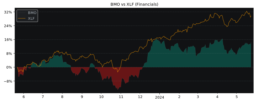 Compare Bank of Montreal with its related Sector/Index XLF