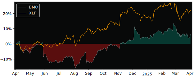 Compare Bank of Montreal with its related Sector/Index XLF