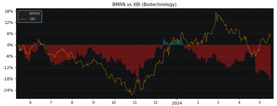 Compare Biomarin Pharmaceutical with its related Sector/Index XBI