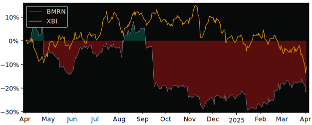 Compare Biomarin Pharmaceutical with its related Sector/Index XBI