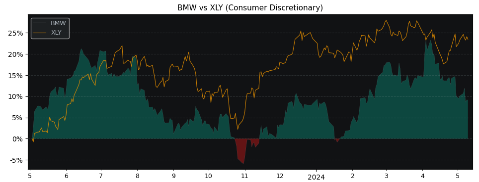 Compare Bayerische Motoren Werke.. with its related Sector/Index XLY