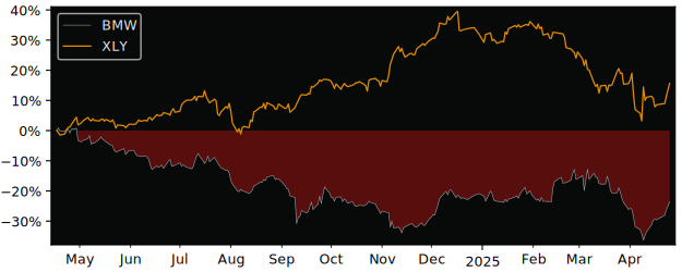 Compare Bayerische Motoren Werk.. with its related Sector/Index XLY