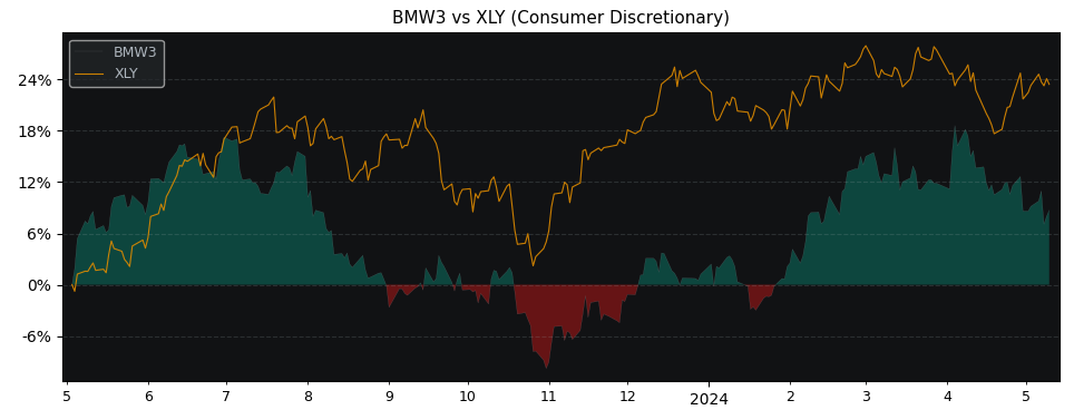 Compare Bayerische Motoren Werke.. with its related Sector/Index XLY