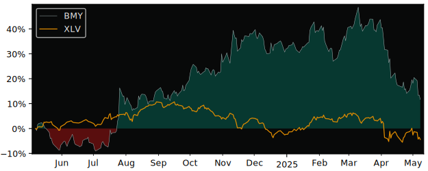 Compare Bristol-Myers Squibb Co.. with its related Sector/Index XLV