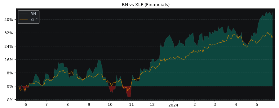 Compare Brookfield with its related Sector/Index XLF