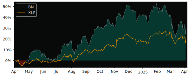 Compare Brookfield with its related Sector/Index XLF