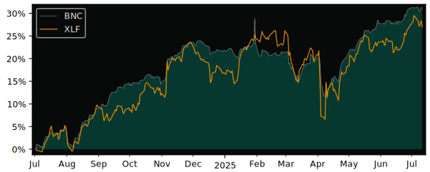 Total Return of Purpose Canadian versus its related sector ETF XLF