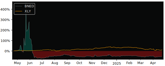 Compare Barnes & Noble Educatio.. with its related Sector/Index XLY