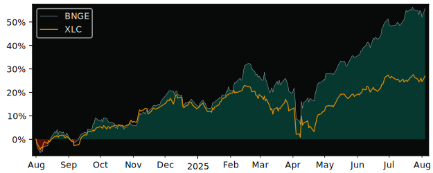 Total Return of First Trust S-Network versus its related sector ETF XLC