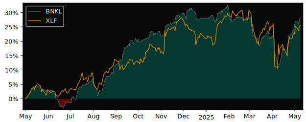 Compare overall performance (total returns) of Global X Enhanced with its related sector ETF XLF