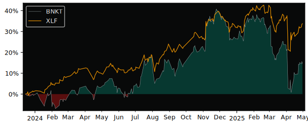 Compare overall performance (total returns) of iShares V - iShares with its related sector ETF XLF