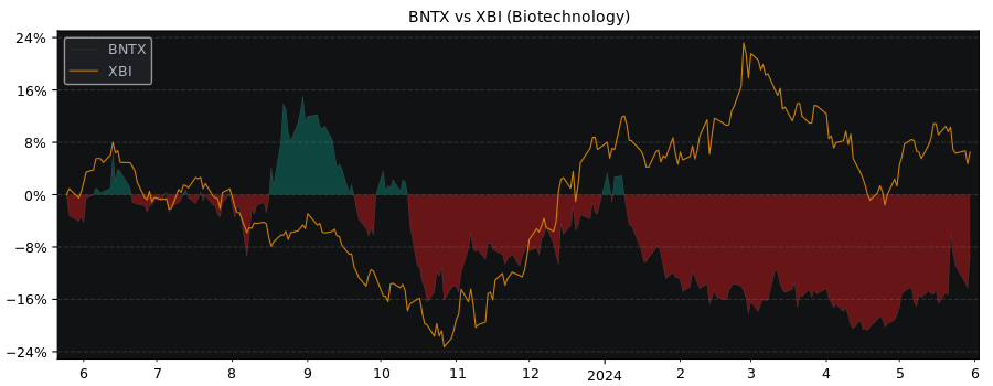 Compare BioNTech SE with its related Sector/Index XBI