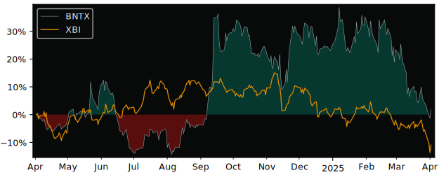 Compare BioNTech SE with its related Sector/Index XBI