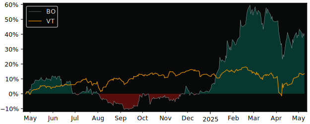 Compare overall performance (total returns) of Bang & Olufsen with its related sector ETF VT