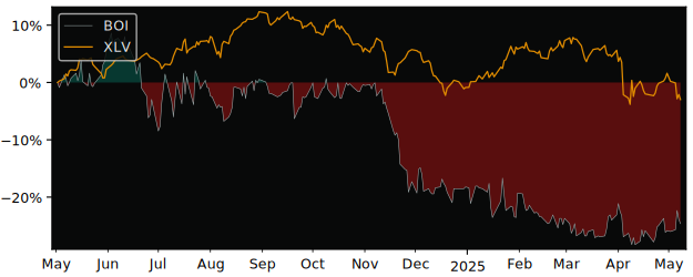 Compare overall performance (total returns) of Boiron with its related sector ETF XLV