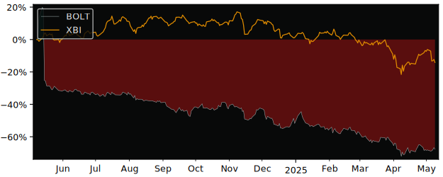 Compare overall performance (total returns) of Bolt Biotherapeutics with its related sector ETF XBI