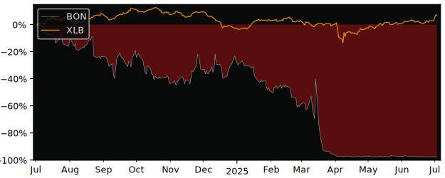 Total Return of Bon Natural Life versus its related sector ETF XLB