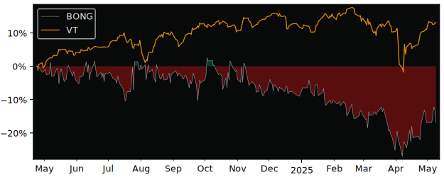 Compare overall performance (total returns) of Bong (publ) with its related sector ETF VT