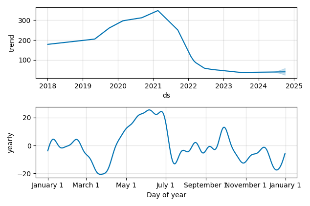 Drawdown / Underwater Chart for Boohoo.com PLC (BOO) - Stock Price & Dividends