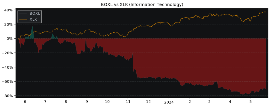 Compare Boxlight Class A with its related Sector/Index XLK