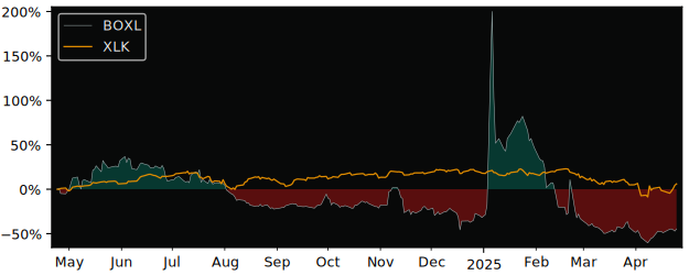 Compare Boxlight Class A with its related Sector/Index XLK