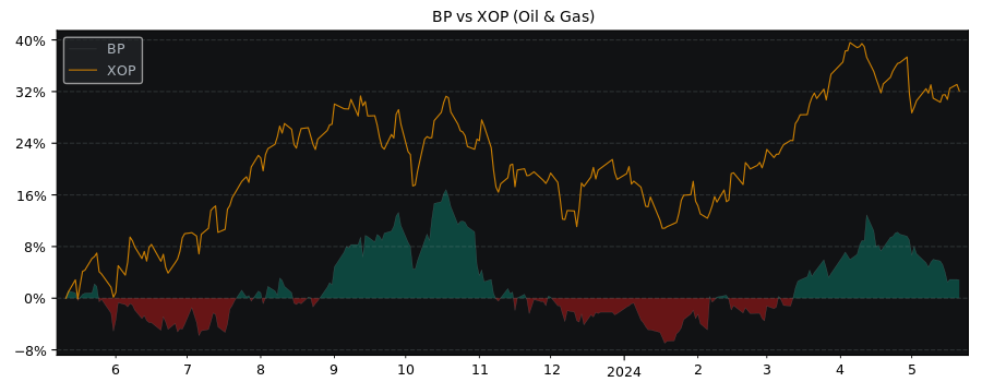 Compare BP PLC with its related Sector/Index XOP