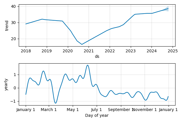 Drawdown / Underwater Chart for BP PLC ADR (BP) - Stock Price & Dividends