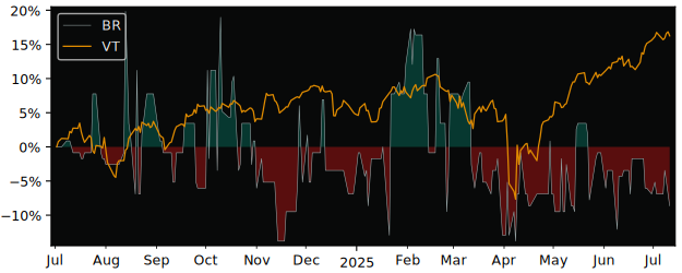 Total Return of Big Rock Brewery versus its related sector ETF VT
