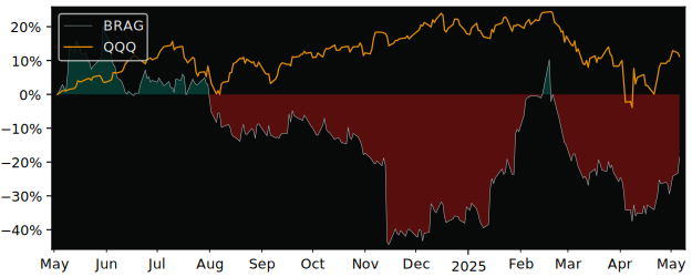 Compare overall performance (total returns) of Bragg Gaming with its related sector ETF QQQ