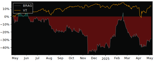 Compare overall performance (total returns) of Bragg Gaming with its related sector ETF VT