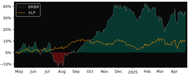 Compare Bellring Brands LLC with its related Sector/Index XLP