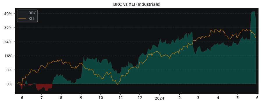 Compare Brady with its related Sector/Index XLI