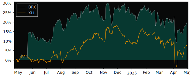 Compare Brady with its related Sector/Index XLI