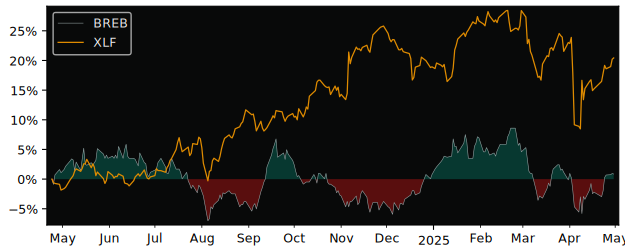 Compare overall performance (total returns) of Brederode with its related sector ETF XLF