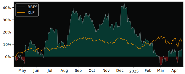 Compare BRF SA ADR with its related Sector/Index XLP