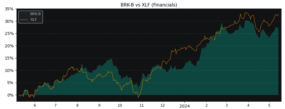 Compare Berkshire Hathaway with its related Sector/Index XLF