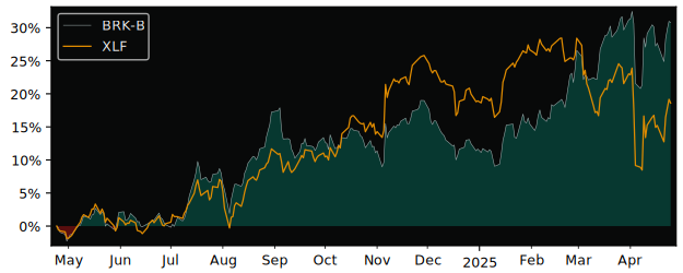 Compare Berkshire Hathaway with its related Sector/Index XLF