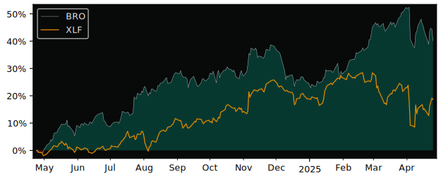 Compare Brown & Brown with its related Sector/Index XLF