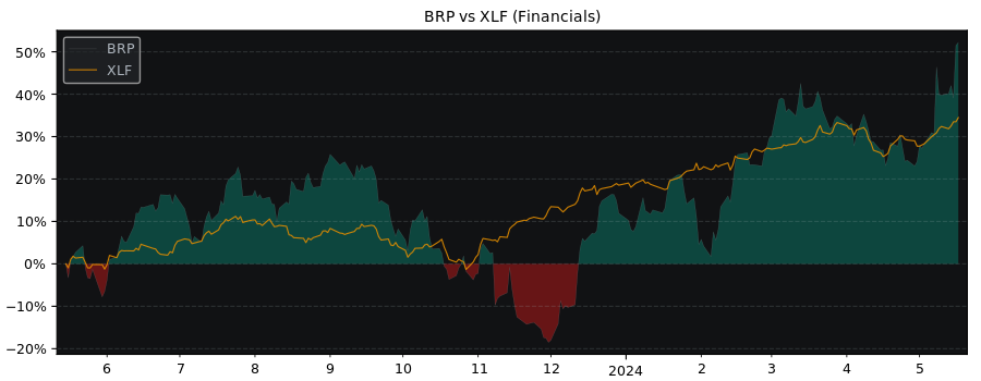 Compare Brp Group with its related Sector/Index XLF
