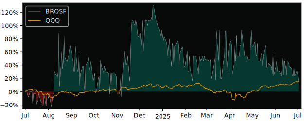 Total Return of Borqs Technologies versus its related sector ETF QQQ