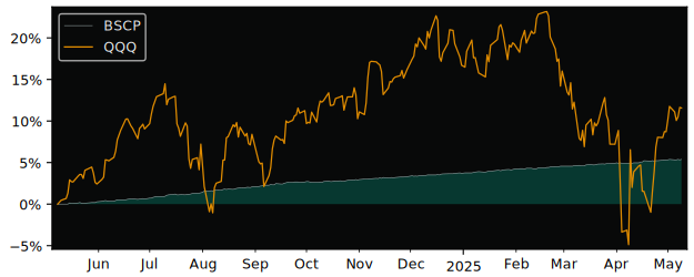 Compare overall performance (total returns) of Invesco BulletShares with its related sector ETF QQQ
