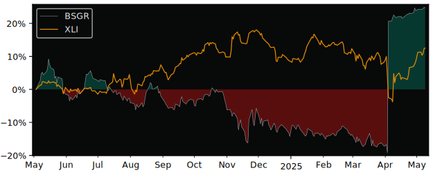 Compare overall performance (total returns) of B&S with its related sector ETF XLI