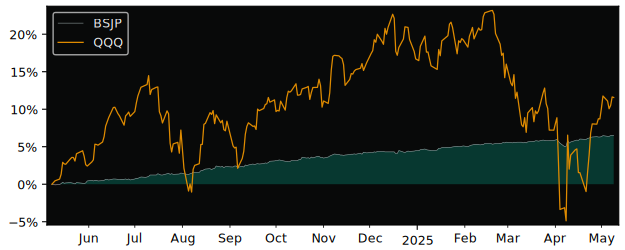 Compare overall performance (total returns) of Invesco BulletShares with its related sector ETF QQQ