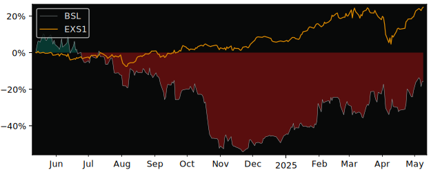 Compare overall performance (total returns) of Basler with its related sector ETF EXS1