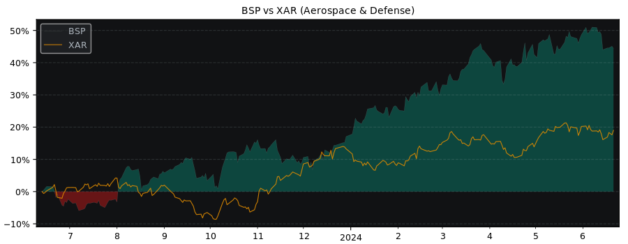 Compare BAE Systems plc with its related Sector/Index XAR