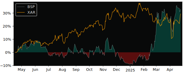 Compare BAE Systems plc with its related Sector/Index XAR