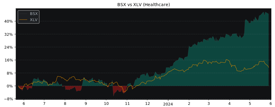 Compare Boston Scientific with its related Sector/Index XLV